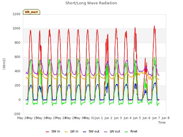plot of Short/Long Wave Radiation