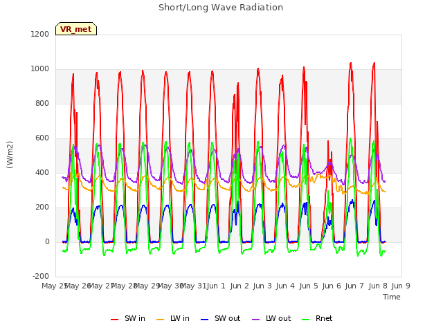 plot of Short/Long Wave Radiation