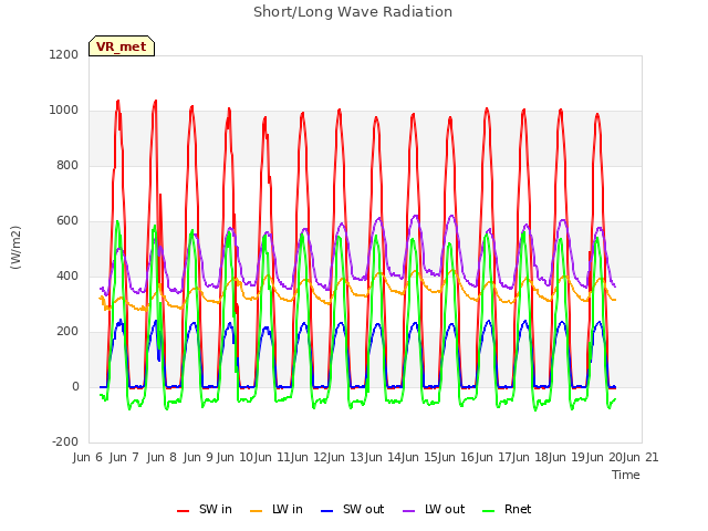 plot of Short/Long Wave Radiation