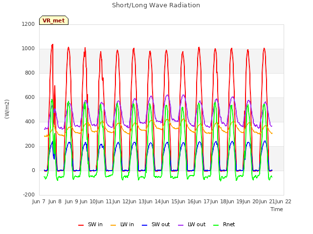 plot of Short/Long Wave Radiation