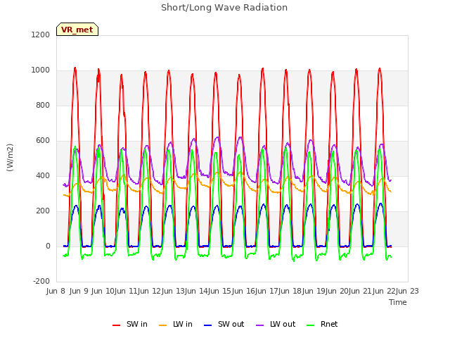 plot of Short/Long Wave Radiation