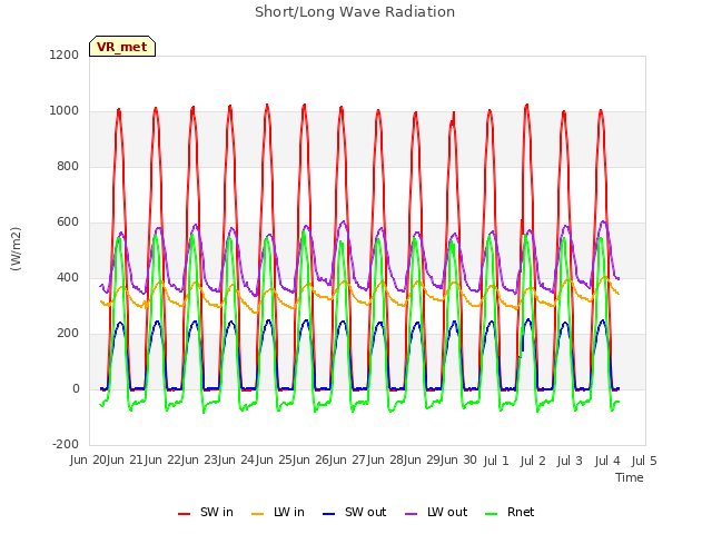 plot of Short/Long Wave Radiation