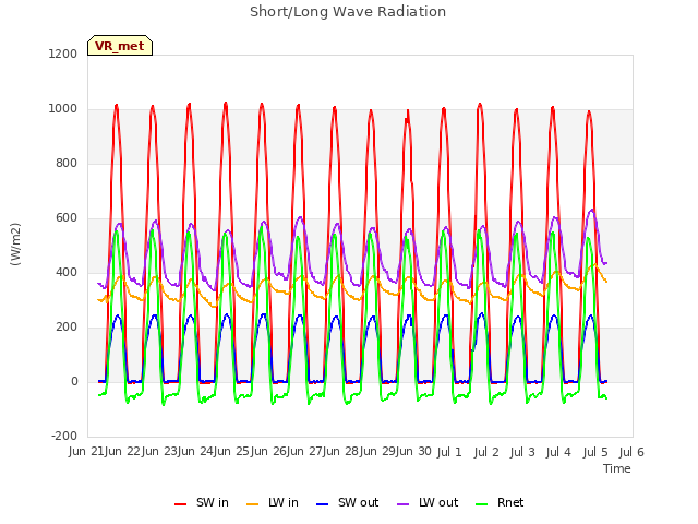 plot of Short/Long Wave Radiation
