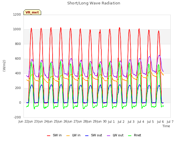 plot of Short/Long Wave Radiation