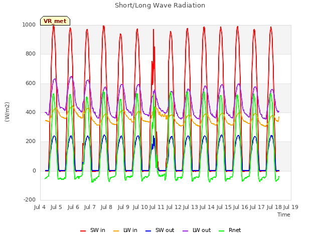 plot of Short/Long Wave Radiation