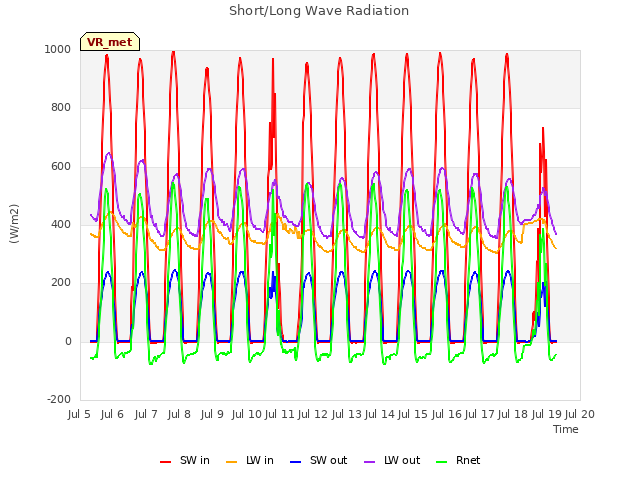 plot of Short/Long Wave Radiation