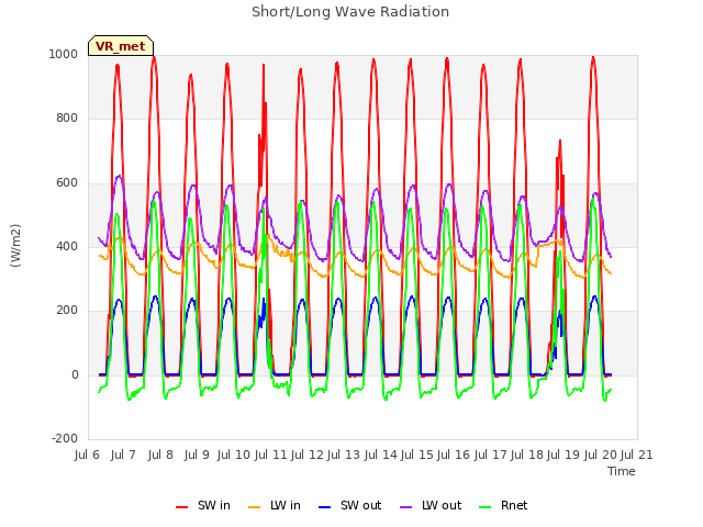 plot of Short/Long Wave Radiation