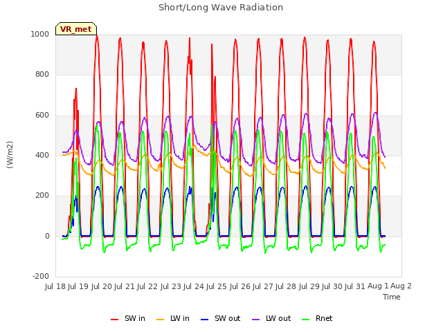 plot of Short/Long Wave Radiation