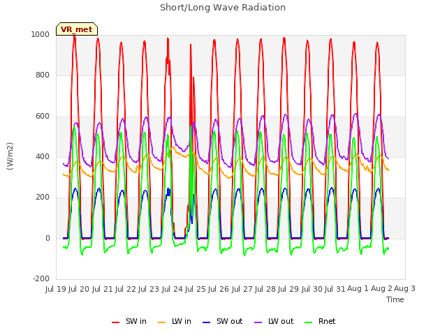 plot of Short/Long Wave Radiation