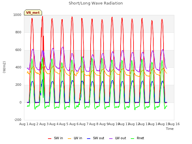 plot of Short/Long Wave Radiation