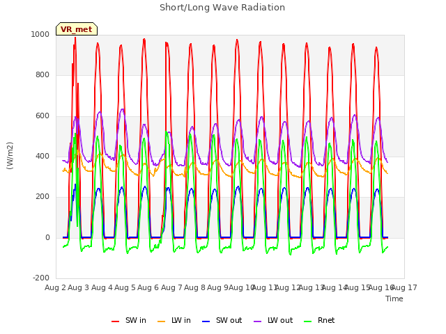 plot of Short/Long Wave Radiation