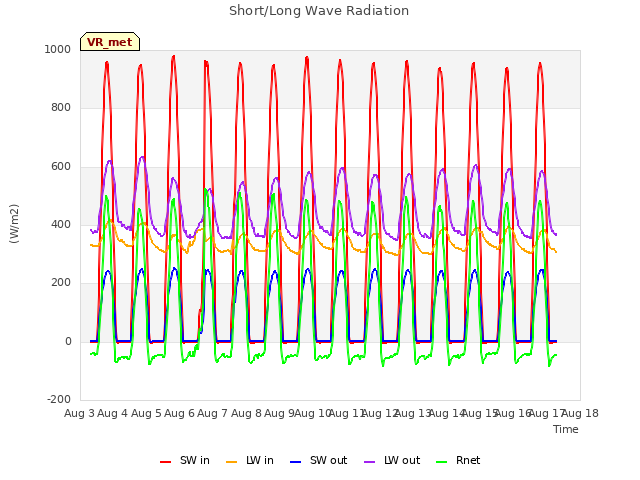 plot of Short/Long Wave Radiation