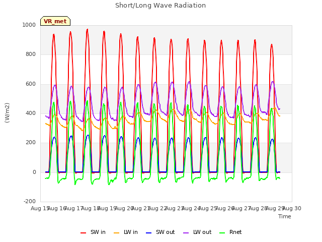 plot of Short/Long Wave Radiation