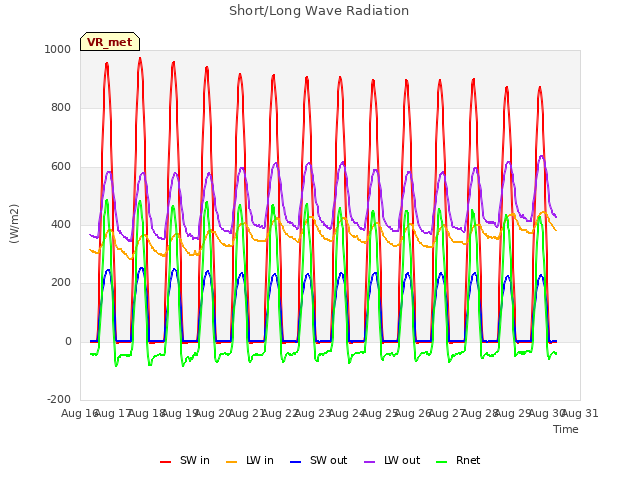 plot of Short/Long Wave Radiation