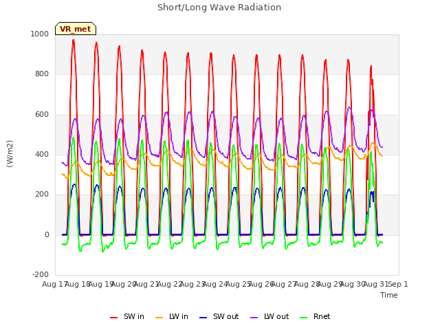 plot of Short/Long Wave Radiation