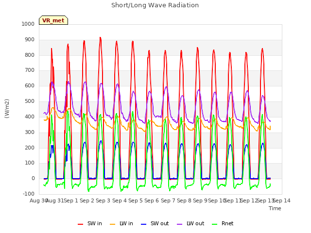 plot of Short/Long Wave Radiation