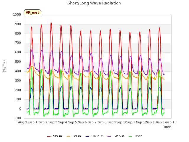 plot of Short/Long Wave Radiation