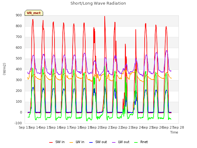 plot of Short/Long Wave Radiation