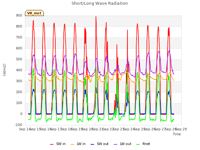 plot of Short/Long Wave Radiation