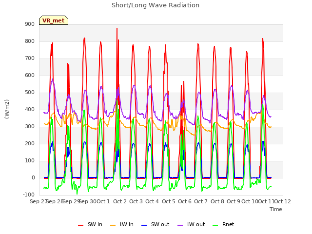 plot of Short/Long Wave Radiation