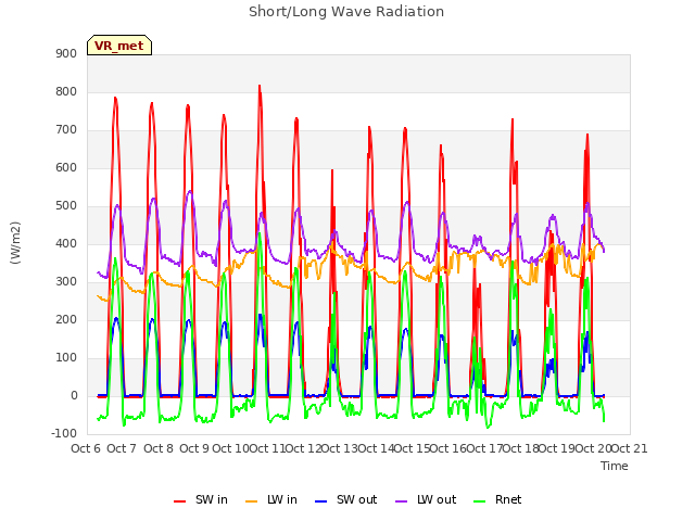 plot of Short/Long Wave Radiation