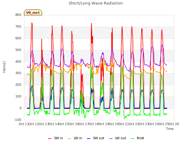 plot of Short/Long Wave Radiation