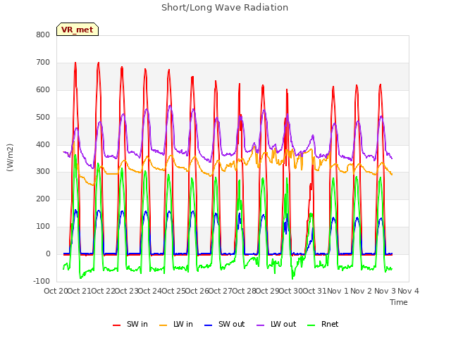 plot of Short/Long Wave Radiation