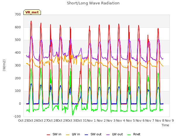 plot of Short/Long Wave Radiation