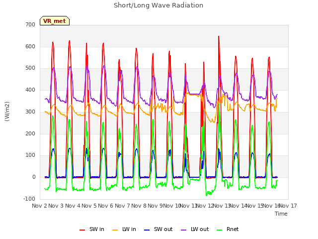 plot of Short/Long Wave Radiation