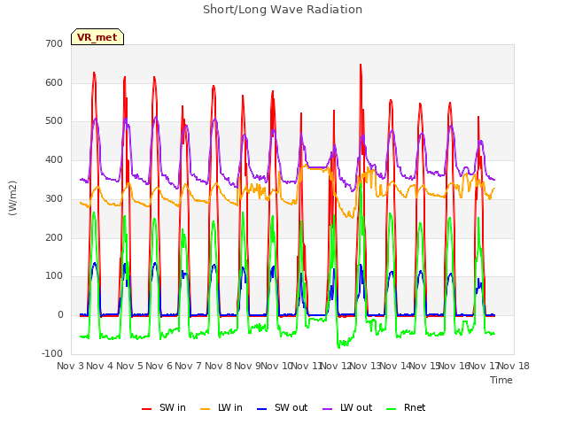 plot of Short/Long Wave Radiation