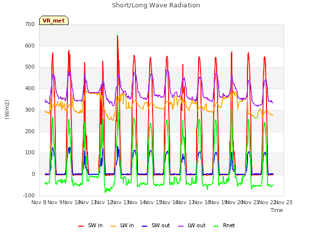 plot of Short/Long Wave Radiation