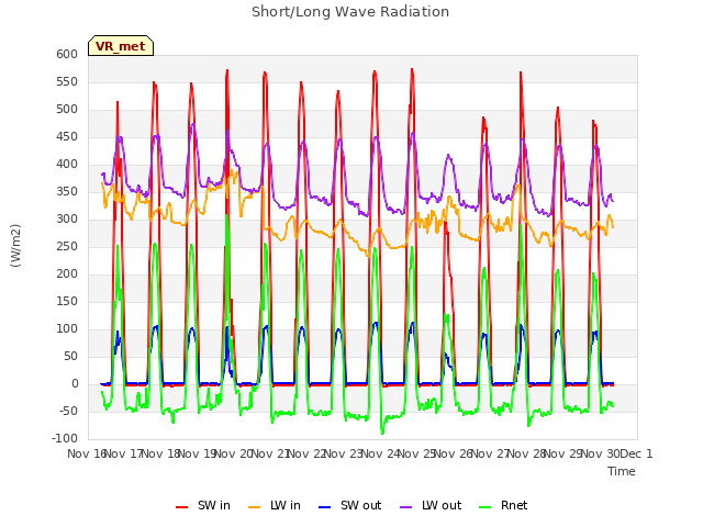 plot of Short/Long Wave Radiation