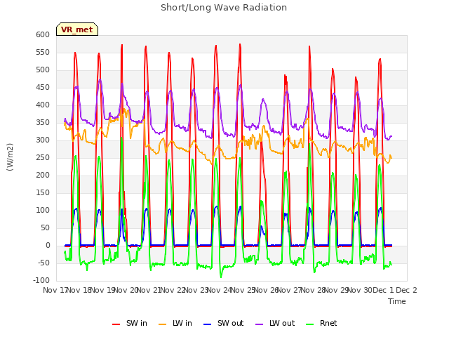 plot of Short/Long Wave Radiation