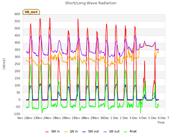 plot of Short/Long Wave Radiation