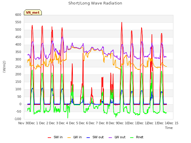 plot of Short/Long Wave Radiation