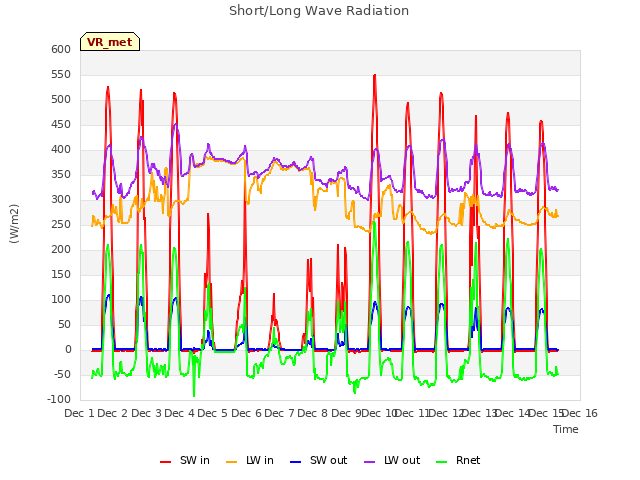 plot of Short/Long Wave Radiation