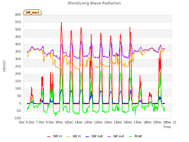 plot of Short/Long Wave Radiation