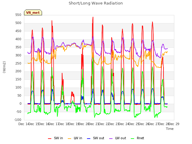 plot of Short/Long Wave Radiation