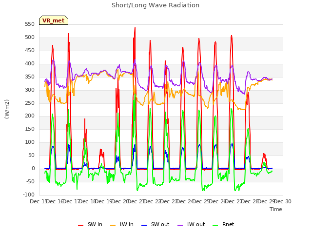 plot of Short/Long Wave Radiation