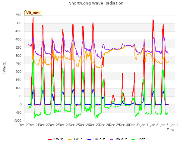 plot of Short/Long Wave Radiation