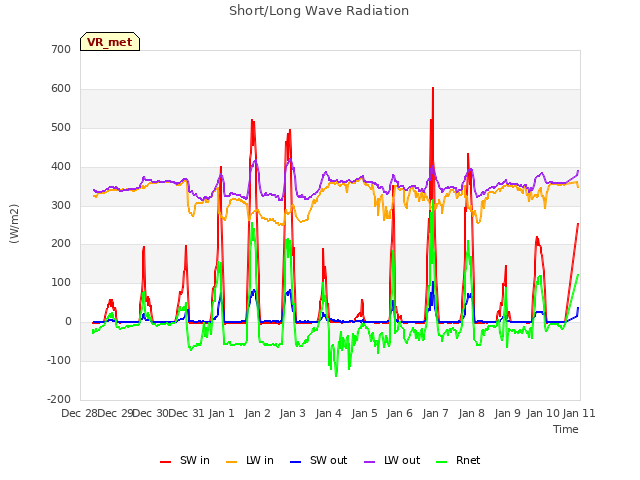 plot of Short/Long Wave Radiation