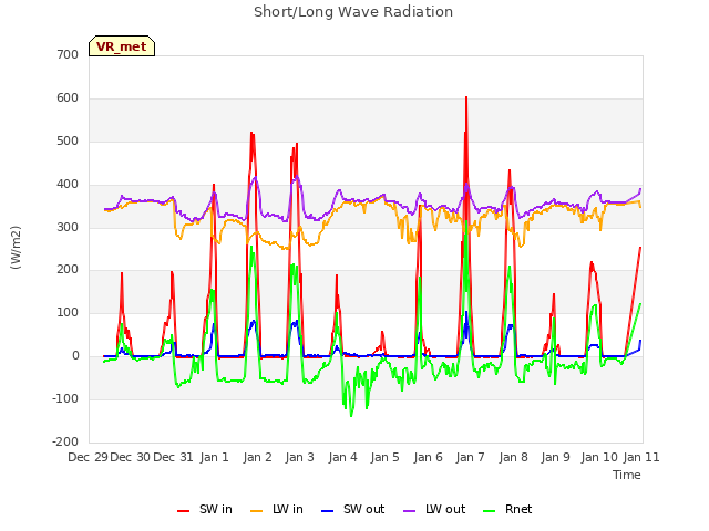 plot of Short/Long Wave Radiation