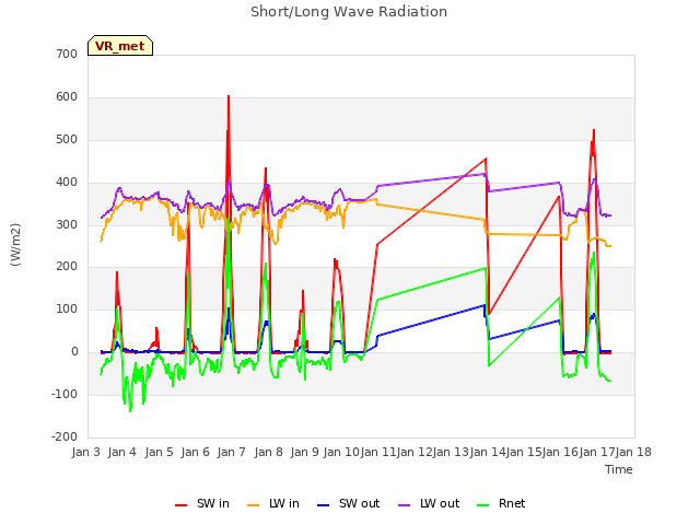 plot of Short/Long Wave Radiation