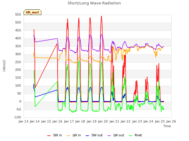 plot of Short/Long Wave Radiation