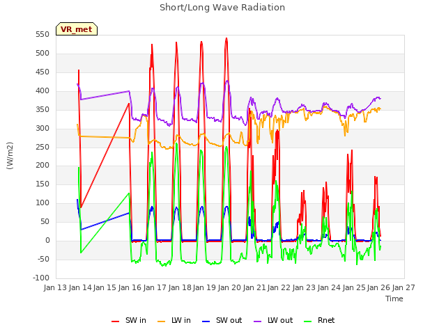 plot of Short/Long Wave Radiation