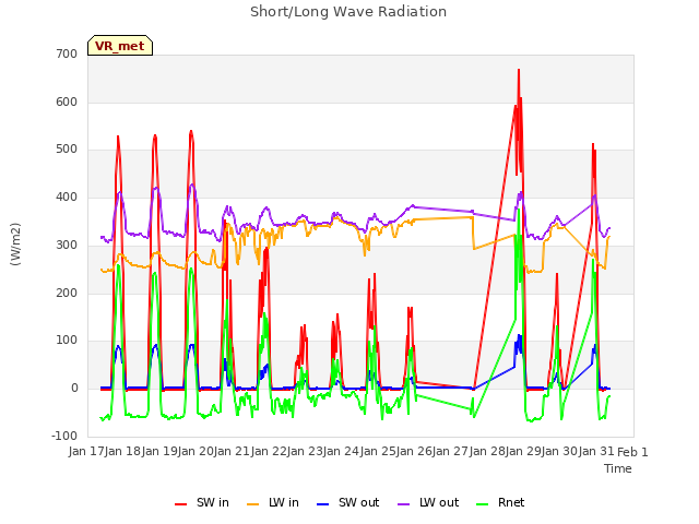 plot of Short/Long Wave Radiation