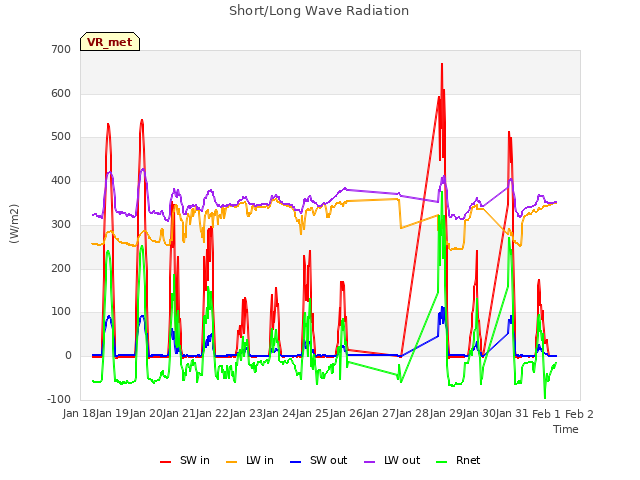 plot of Short/Long Wave Radiation