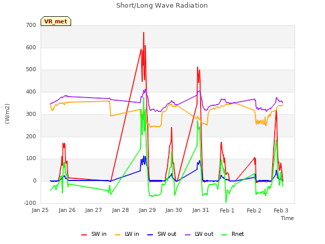 plot of Short/Long Wave Radiation