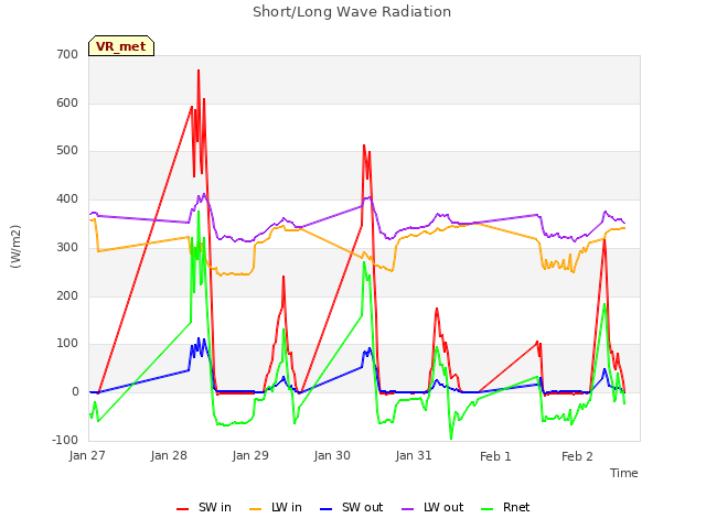 plot of Short/Long Wave Radiation