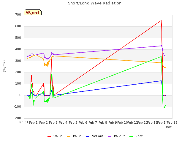 plot of Short/Long Wave Radiation